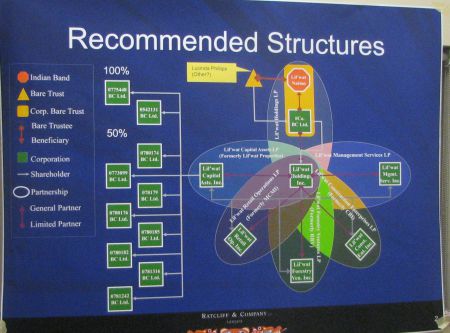 The corporate structure which First Nations are approaching through delegated-power agreements like the First Nation Land Codes.